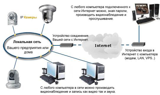 Установка онлайн видеонаблюдения через интернет